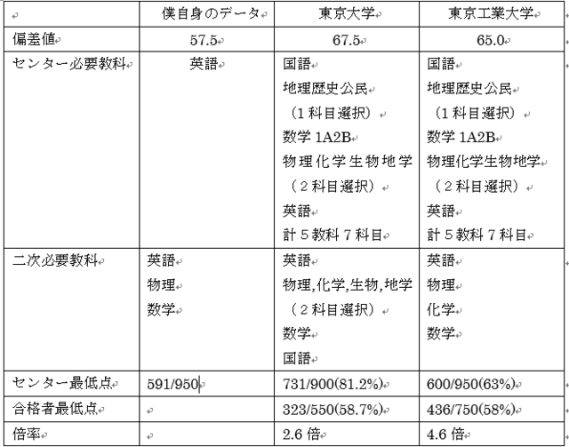 合格への年間勉強計画 二度目の大学受験